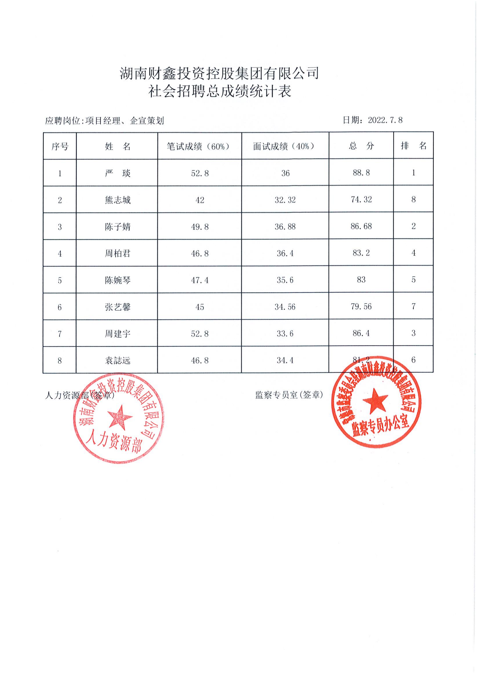 湖南財鑫投資控股集團有限公司社會(huì )招聘總成績(jì)統計表_00.png